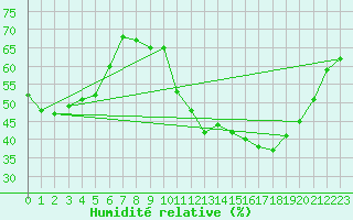 Courbe de l'humidit relative pour Mende - Chabrits (48)