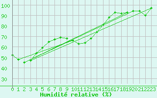 Courbe de l'humidit relative pour Alistro (2B)