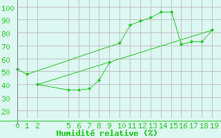 Courbe de l'humidit relative pour Murganella