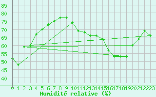 Courbe de l'humidit relative pour Cap de la Hve (76)