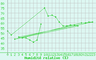 Courbe de l'humidit relative pour Ontinyent (Esp)