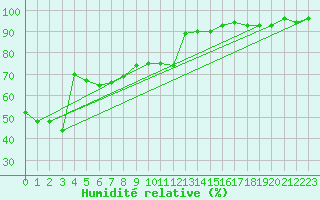 Courbe de l'humidit relative pour Sogwipo