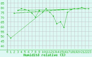 Courbe de l'humidit relative pour Capo Carbonara