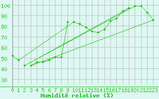 Courbe de l'humidit relative pour Chopok
