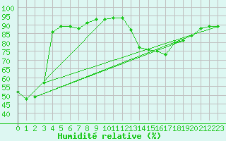 Courbe de l'humidit relative pour Cabestany (66)