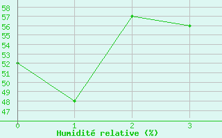Courbe de l'humidit relative pour Southend