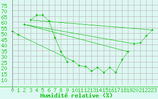 Courbe de l'humidit relative pour Palacios de la Sierra