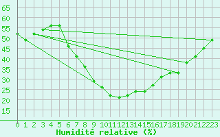 Courbe de l'humidit relative pour Turaif