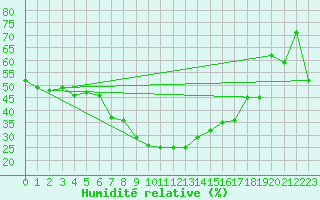 Courbe de l'humidit relative pour Furuneset
