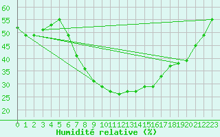 Courbe de l'humidit relative pour Tirgoviste
