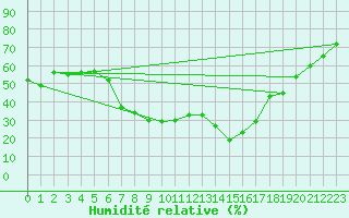 Courbe de l'humidit relative pour Huercal Overa