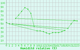 Courbe de l'humidit relative pour Paray-le-Monial - St-Yan (71)