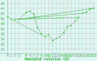 Courbe de l'humidit relative pour Saittarova