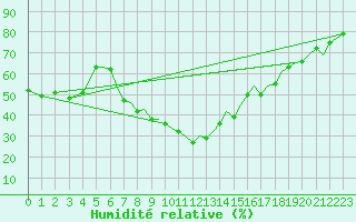 Courbe de l'humidit relative pour Reus (Esp)