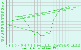 Courbe de l'humidit relative pour Bejaia