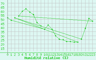 Courbe de l'humidit relative pour Ghardaia