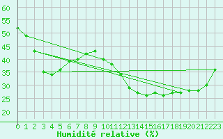 Courbe de l'humidit relative pour Avila - La Colilla (Esp)