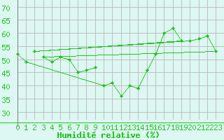 Courbe de l'humidit relative pour Kuggoren