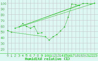 Courbe de l'humidit relative pour Adelboden