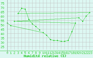 Courbe de l'humidit relative pour Schauenburg-Elgershausen