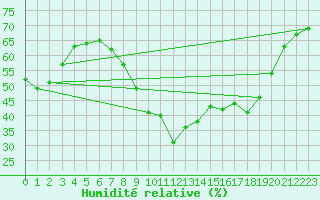 Courbe de l'humidit relative pour Cap Pertusato (2A)