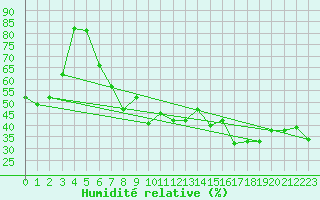 Courbe de l'humidit relative pour La Pinilla, estacin de esqu