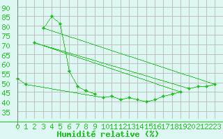 Courbe de l'humidit relative pour Windischgarsten