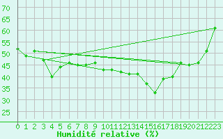 Courbe de l'humidit relative pour Lons-le-Saunier (39)