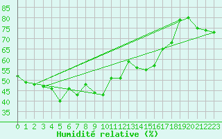 Courbe de l'humidit relative pour Monte Terminillo