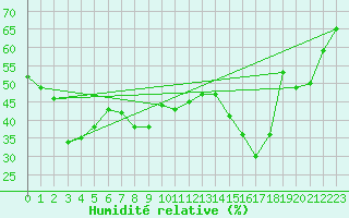 Courbe de l'humidit relative pour Feldberg-Schwarzwald (All)