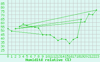 Courbe de l'humidit relative pour Grossenzersdorf
