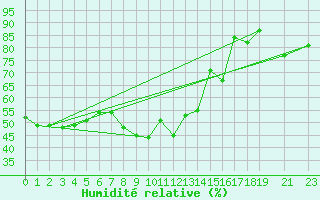Courbe de l'humidit relative pour San Pablo de Los Montes