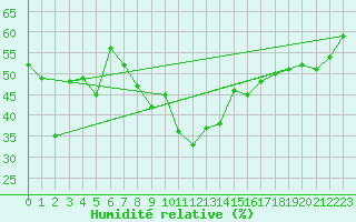 Courbe de l'humidit relative pour Zermatt