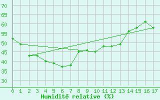 Courbe de l'humidit relative pour Jabiru Airport