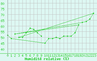 Courbe de l'humidit relative pour Ajaccio - Campo dell'Oro (2A)