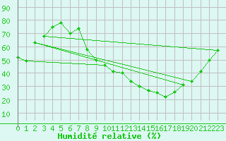 Courbe de l'humidit relative pour Saint-Auban (04)