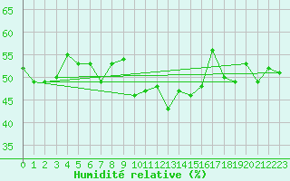 Courbe de l'humidit relative pour Evolene / Villa