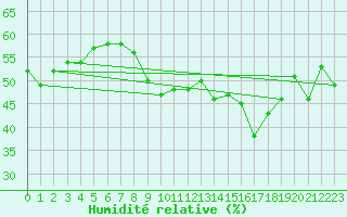 Courbe de l'humidit relative pour Cavalaire-sur-Mer (83)