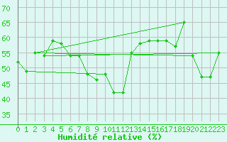 Courbe de l'humidit relative pour Cap Corse (2B)