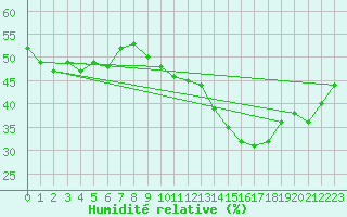 Courbe de l'humidit relative pour Valence (26)