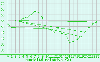 Courbe de l'humidit relative pour Paris - Montsouris (75)