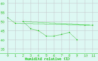 Courbe de l'humidit relative pour Suncheon