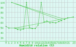 Courbe de l'humidit relative pour Zumarraga-Urzabaleta