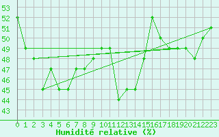 Courbe de l'humidit relative pour Patscherkofel