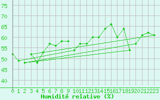 Courbe de l'humidit relative pour Cap Corse (2B)