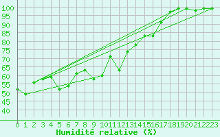 Courbe de l'humidit relative pour Fichtelberg