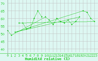 Courbe de l'humidit relative pour Porquerolles (83)