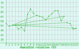 Courbe de l'humidit relative pour Alanya