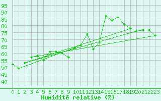 Courbe de l'humidit relative pour Chur-Ems