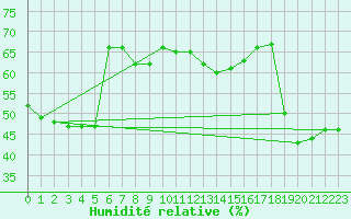 Courbe de l'humidit relative pour Monte Cimone